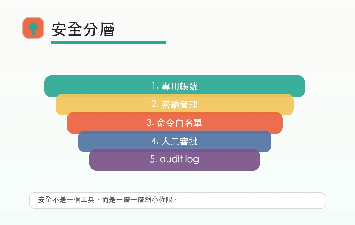 AI 隔離主機安全分層圖,包含專用帳號、密鑰管理、命令白名單、人工審批與 audit log