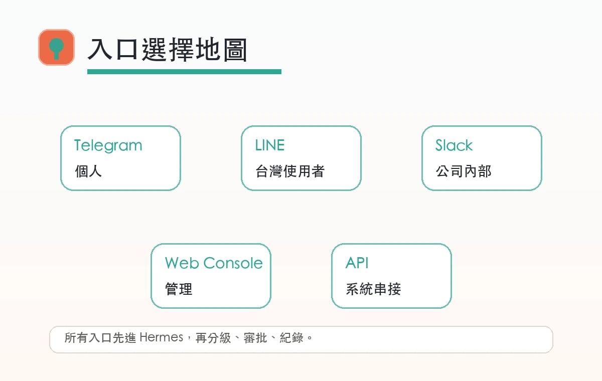 AI 主機入口選擇圖,依個人、台灣使用者、公司內部、管理後台與系統串接分層