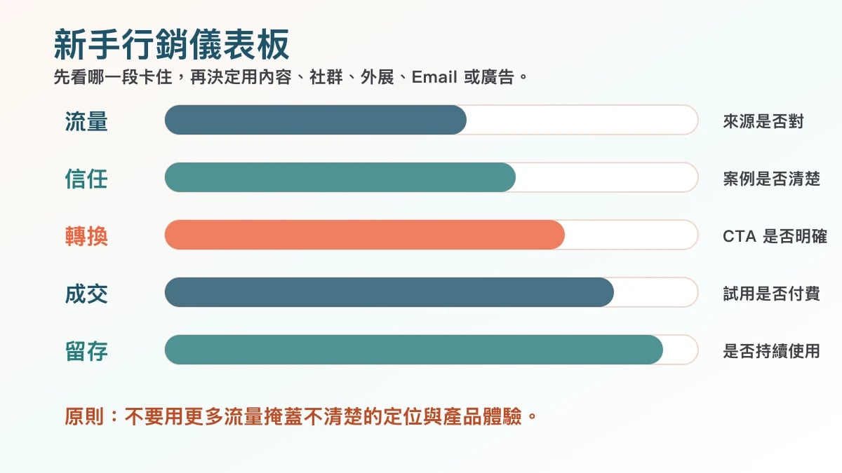 AI 產品新手行銷儀表板圖,整理流量、信任、轉換、成交與留存的觀察指標