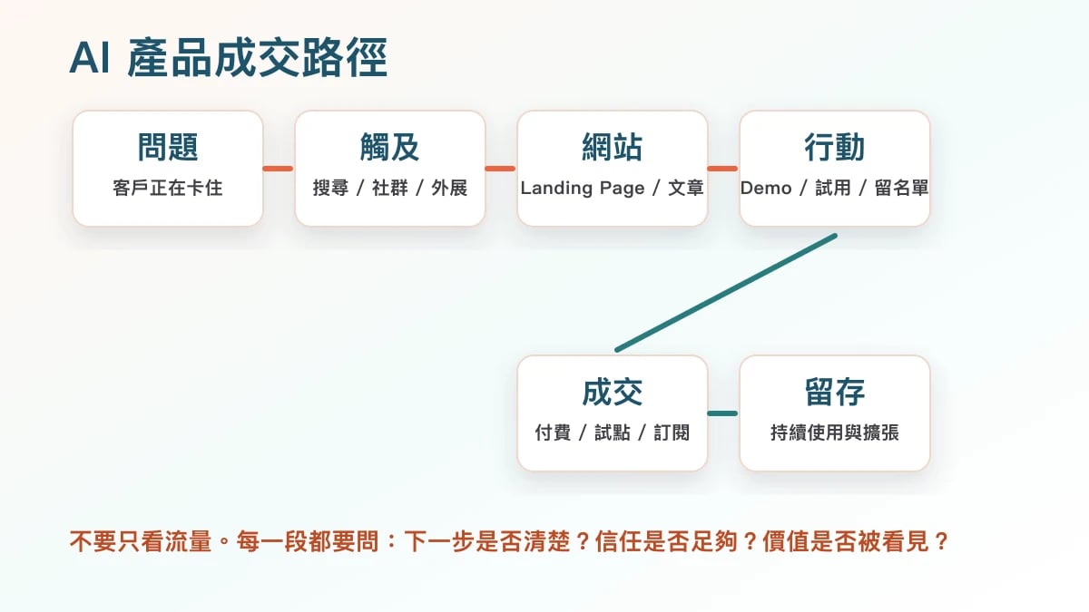 AI 產品成交路徑圖,從內容、搜尋、社群到網站、Demo、試用、付費與留存