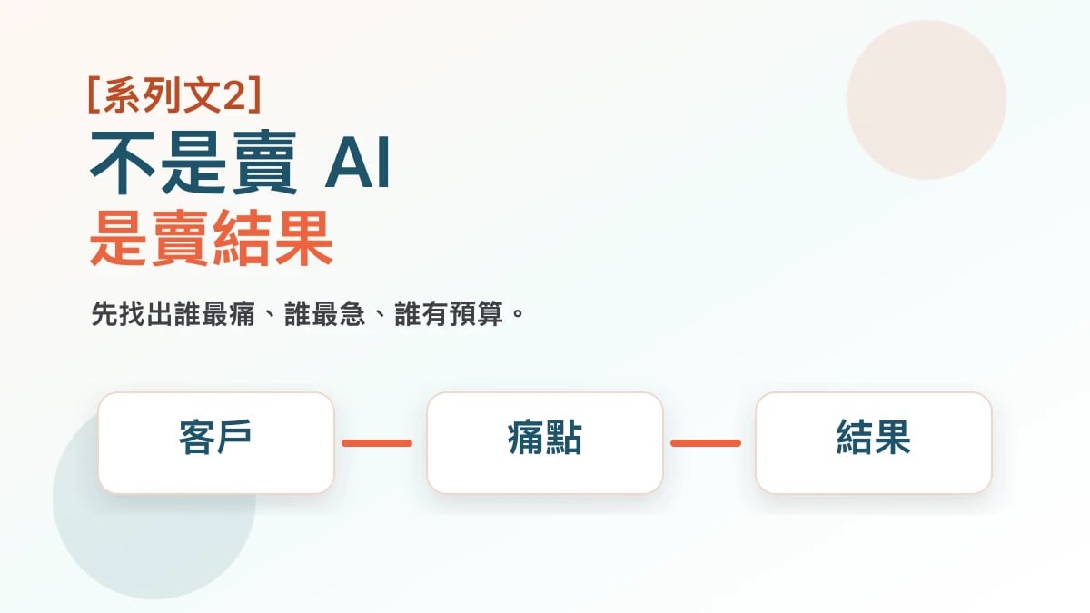 AI 產品客戶定位封面圖，中央呈現客戶、痛點、結果與付費動機