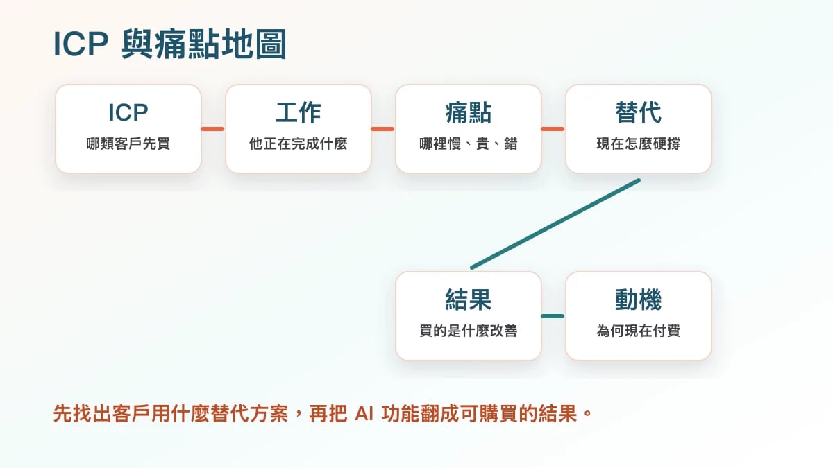 AI 產品 ICP 與痛點地圖，從客戶輪廓、工作任務、痛點、替代方案到付費動機