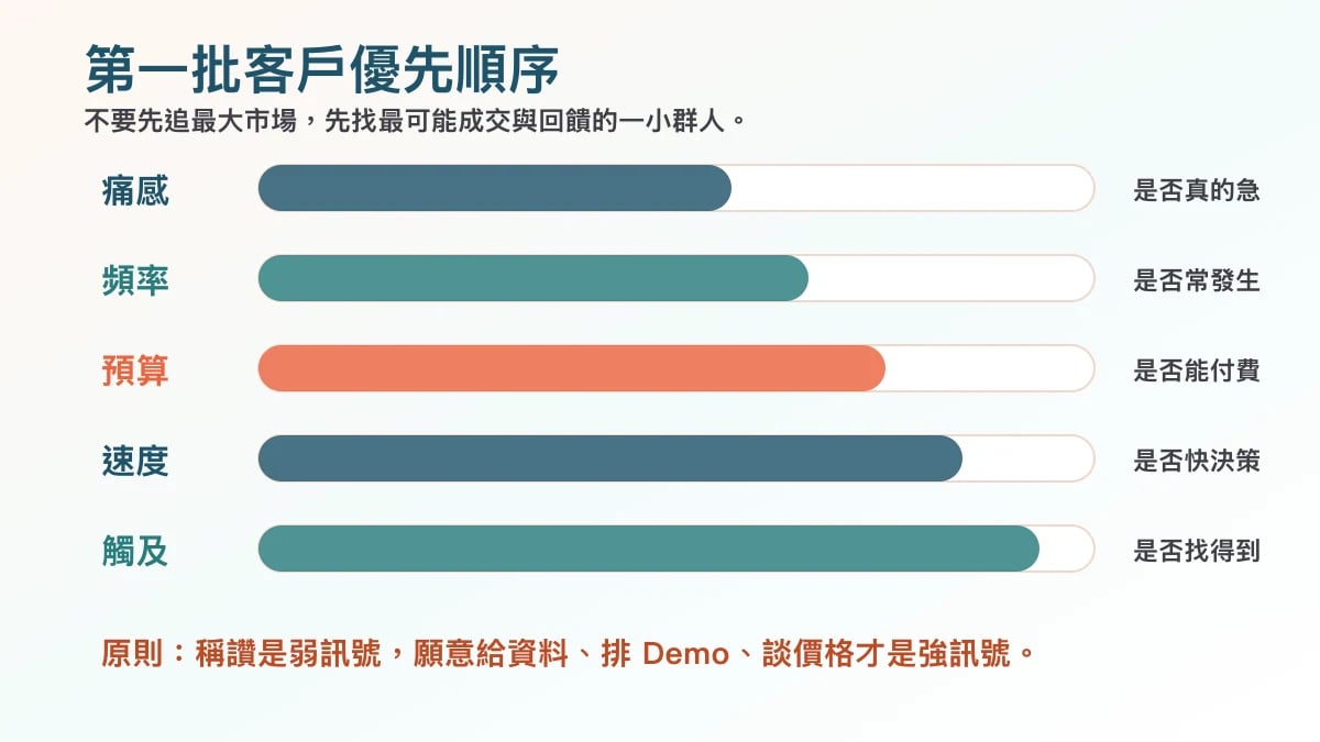 AI 產品第一批客戶優先順序圖，依痛感、頻率、預算、決策速度與可觸及性排序