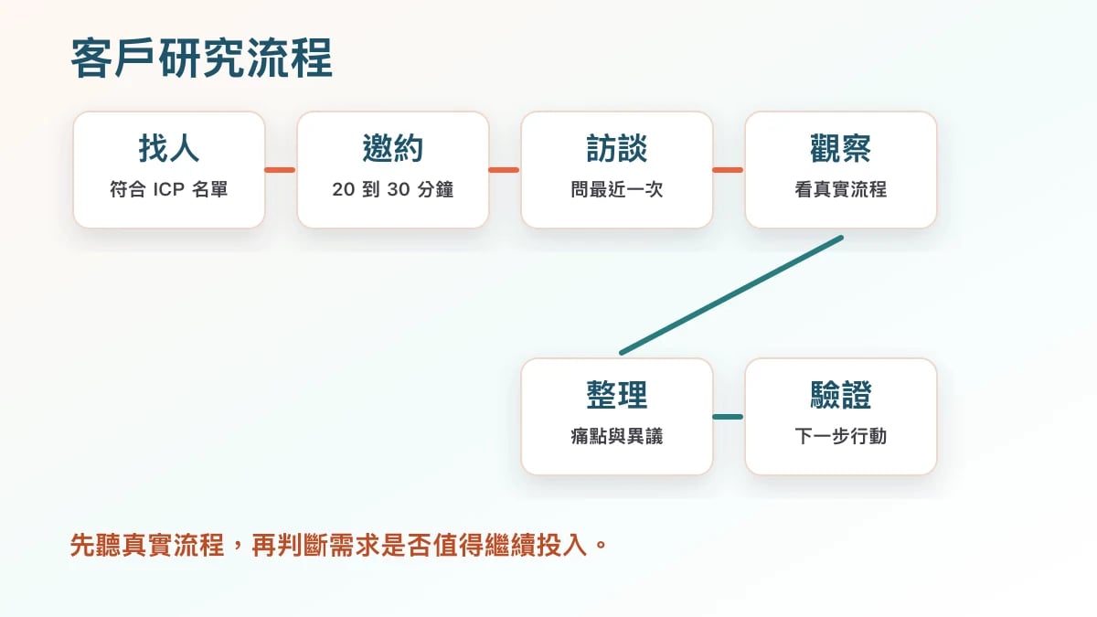 AI 產品客戶研究流程圖,從找潛在客戶、訪談、觀察到整理痛點與購買訊號