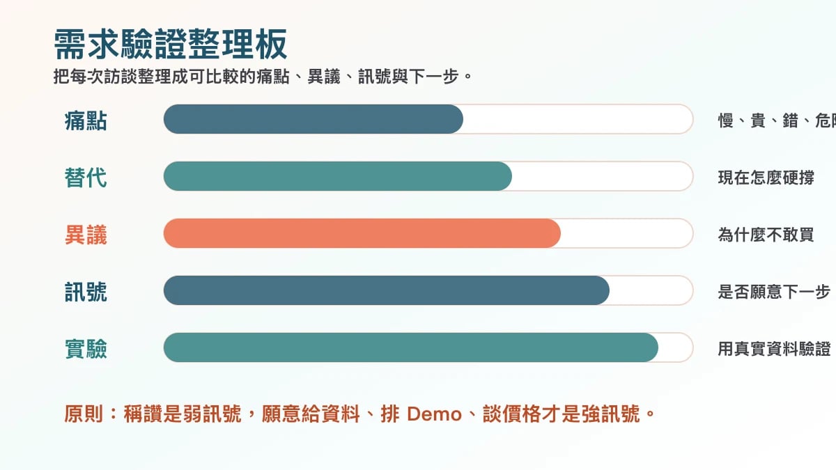 AI 產品需求驗證整理板,分類痛點、異議、替代方案、購買訊號與下一步實驗