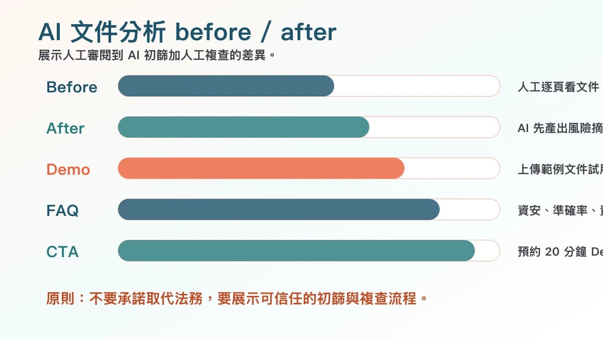 AI 文件分析工具 before after 示意圖,展示人工審閱文件到 AI 風險摘要的差異