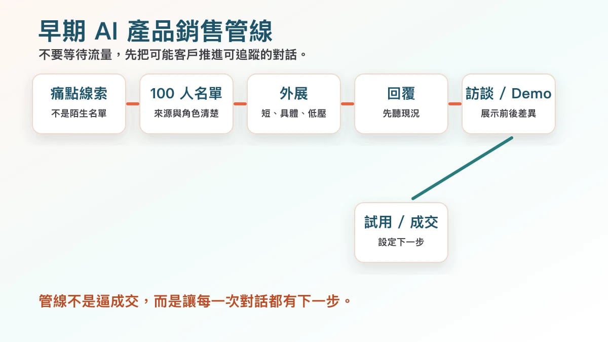 AI 產品早期銷售管線流程圖,從名單、外展、回覆、訪談、Demo 到試用成交