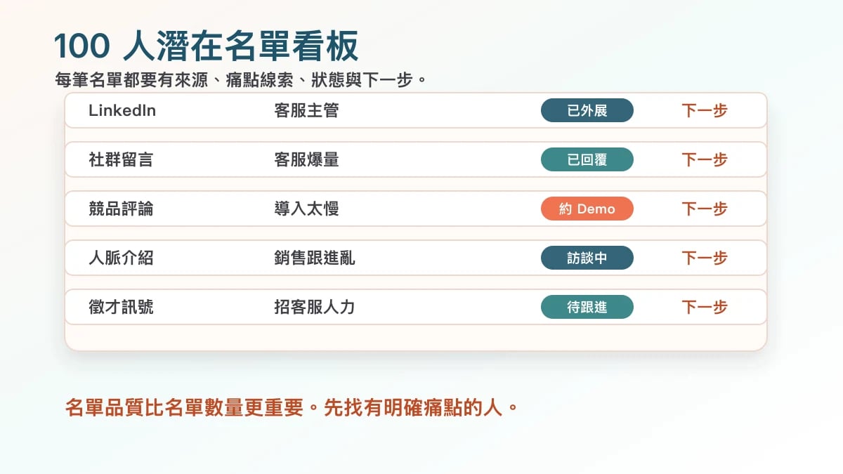 AI 產品 100 人潛在名單看板,整理來源、痛點線索、狀態與下一步