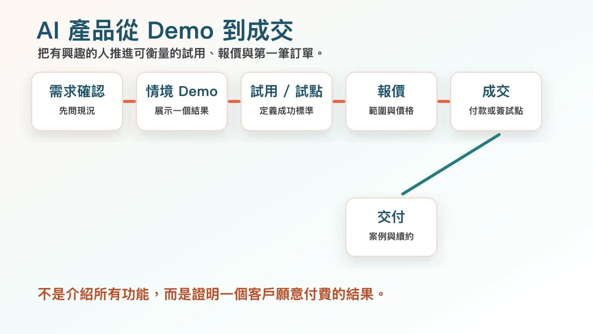 AI 產品 Demo 到成交流程圖,從需求確認、情境 Demo、試用試點到報價成交