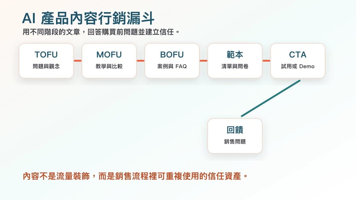 AI 產品內容行銷漏斗圖,從 TOFU 問題文到 BOFU 案例與 Demo