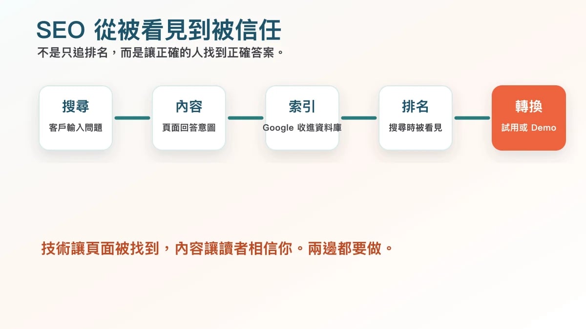 SEO 流程圖,從客戶搜尋到頁面被索引、排名與轉換