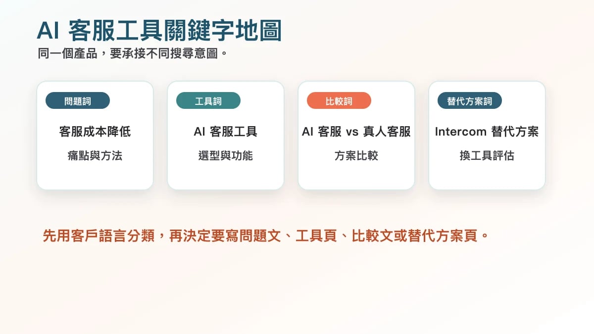 AI 客服工具 SEO 關鍵字地圖,整理問題詞、工具詞、比較詞與替代方案詞