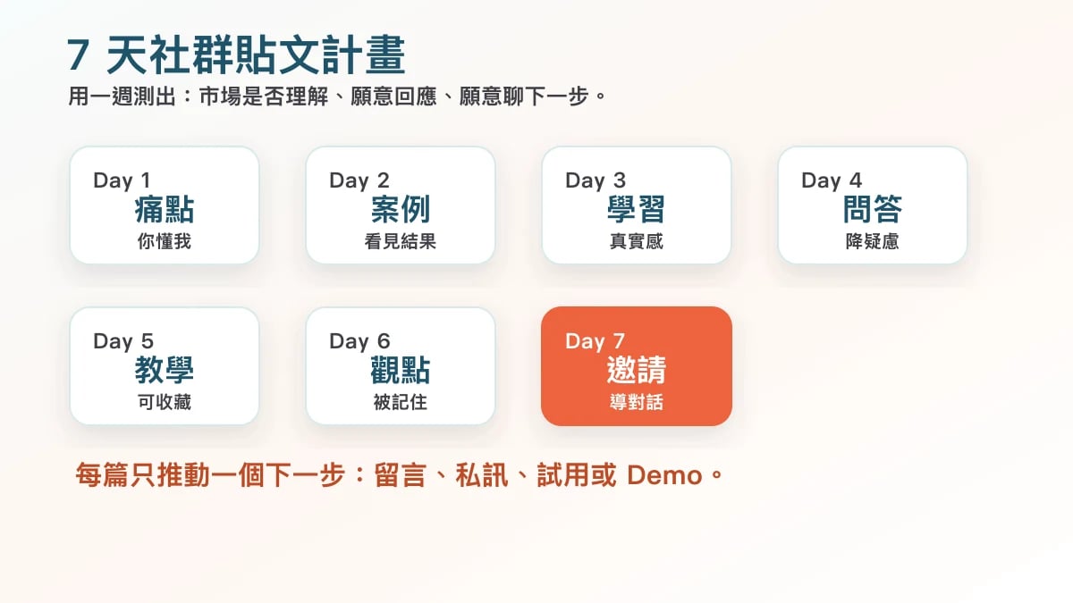 AI 產品 7 天社群貼文計畫圖，整理痛點、案例、學習、客戶問題與轉換貼文