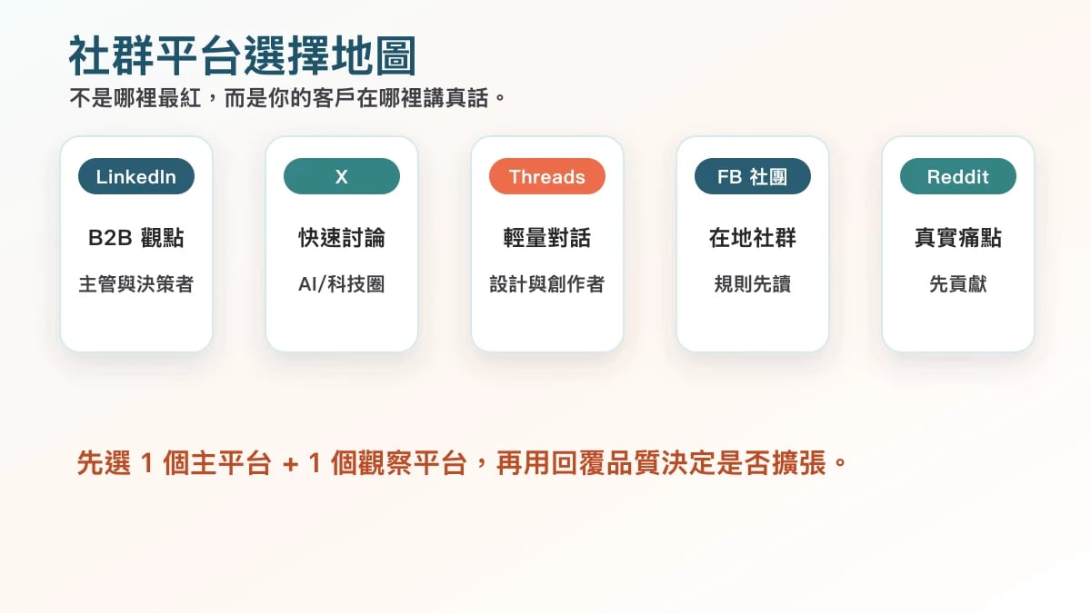 AI 產品社群平台選擇圖，整理 LinkedIn、X、Threads、Facebook 社團與 Reddit 的用途
