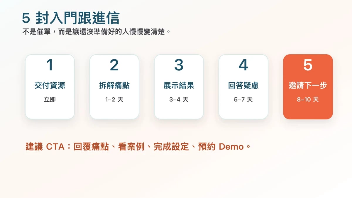 AI 報表工具 5 封入門跟進信計畫圖，整理 Email nurture 節奏
