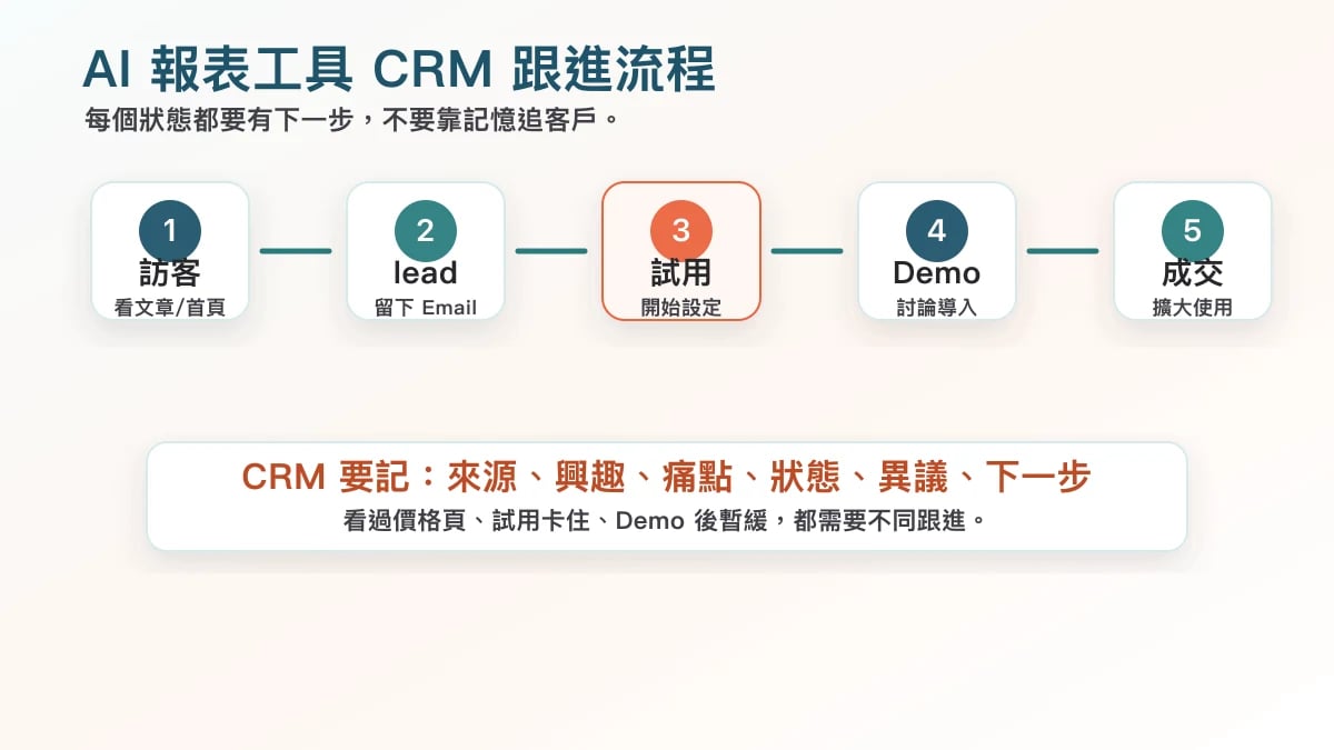 AI 報表工具 CRM 跟進流程圖，從訪客、lead、試用到 Demo