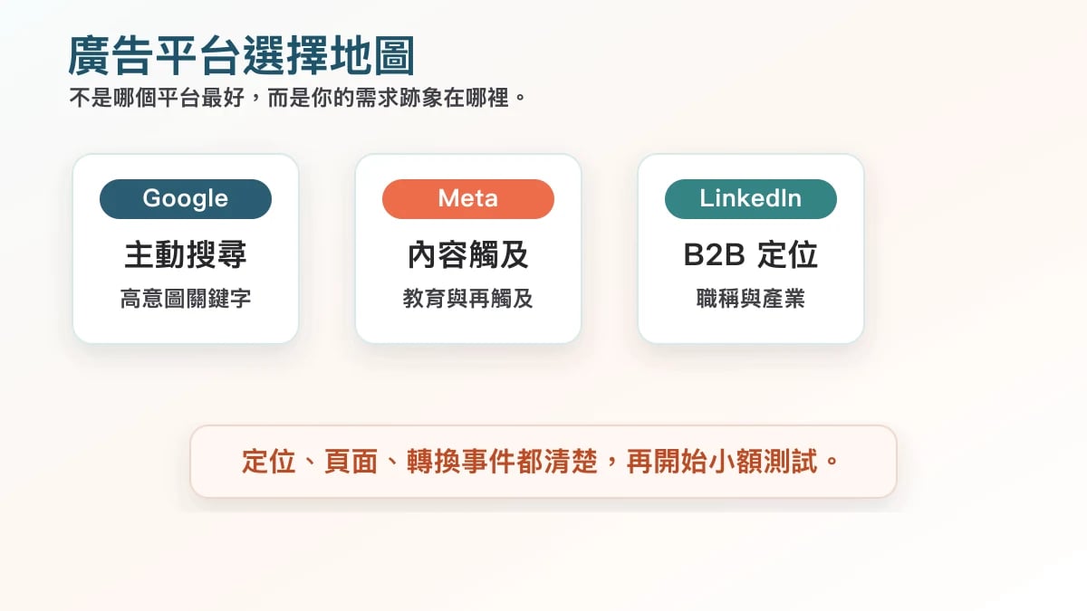 AI 產品廣告平台選擇圖,比較 Google Ads、Meta Ads 與 LinkedIn Ads