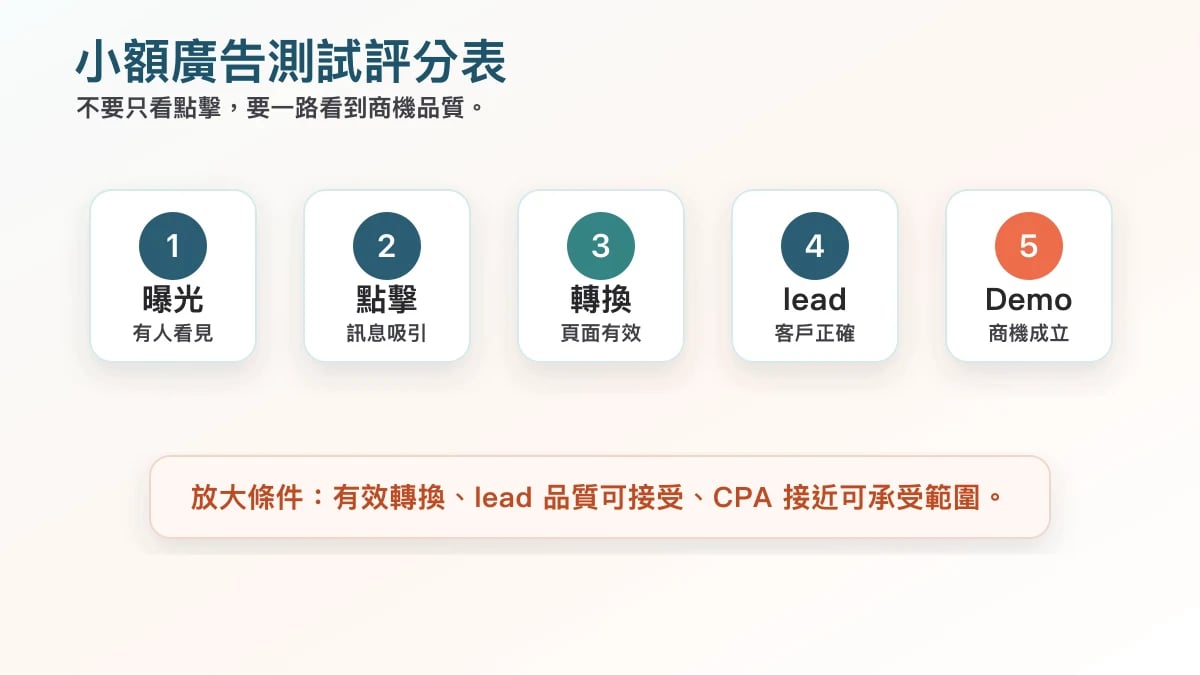 AI 產品小額廣告測試評分表,整理曝光、點擊、轉換與商機品質