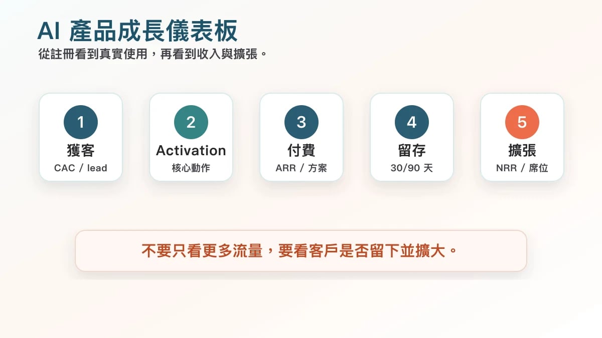 AI 產品成長儀表板圖，整理註冊、試用、付費、留存與擴張指標