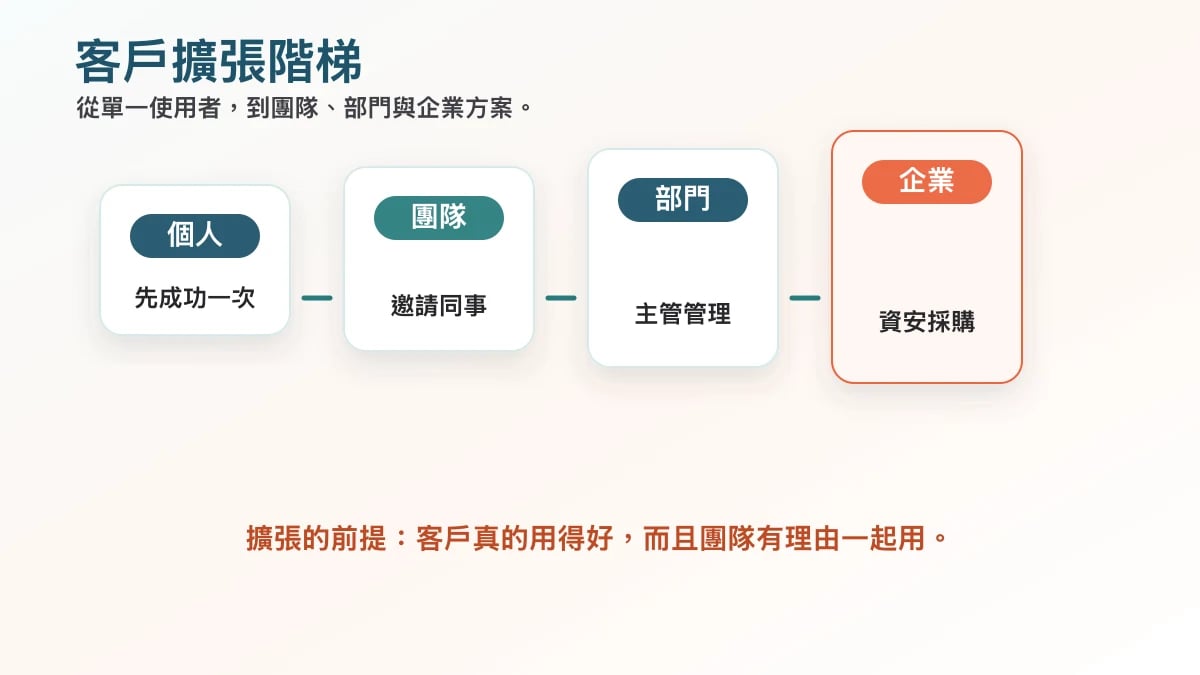 AI 產品客戶擴張階梯圖，從個人使用到團隊、部門與企業方案