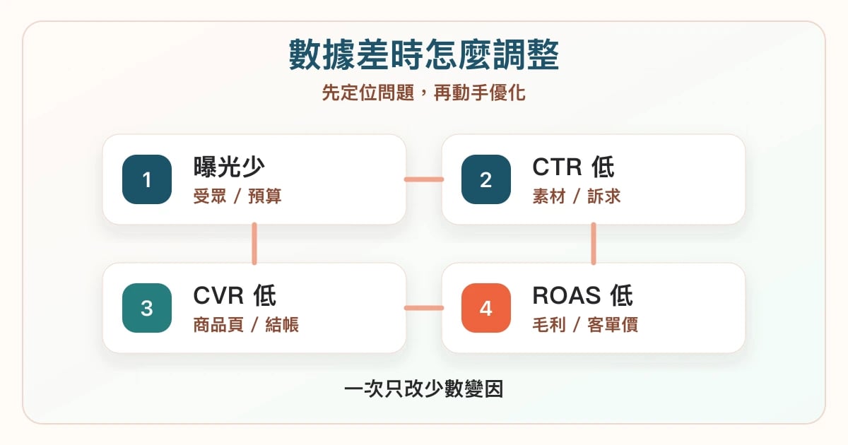 電商廣告投放調整地圖,依曝光、點擊、轉換與 ROAS 判斷素材、商品頁、客單價與預算調整