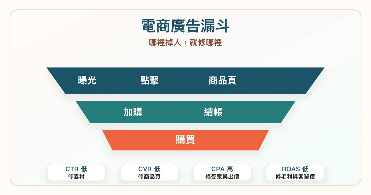 電商廣告漏斗圖,從曝光、點擊、商品頁、加購、結帳到購買,協助判斷 CTR、CVR 與 ROAS 問題