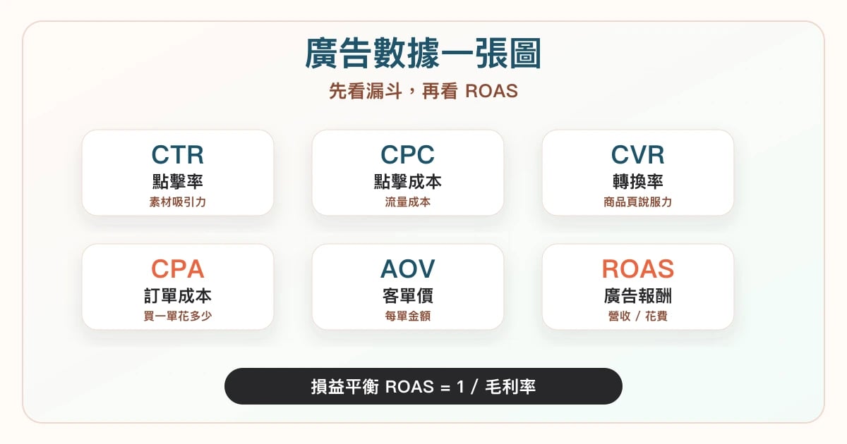 電商廣告投放常用數據指標圖,整理 CTR、CPC、CVR、CPA、AOV、ROAS 與損益平衡 ROAS