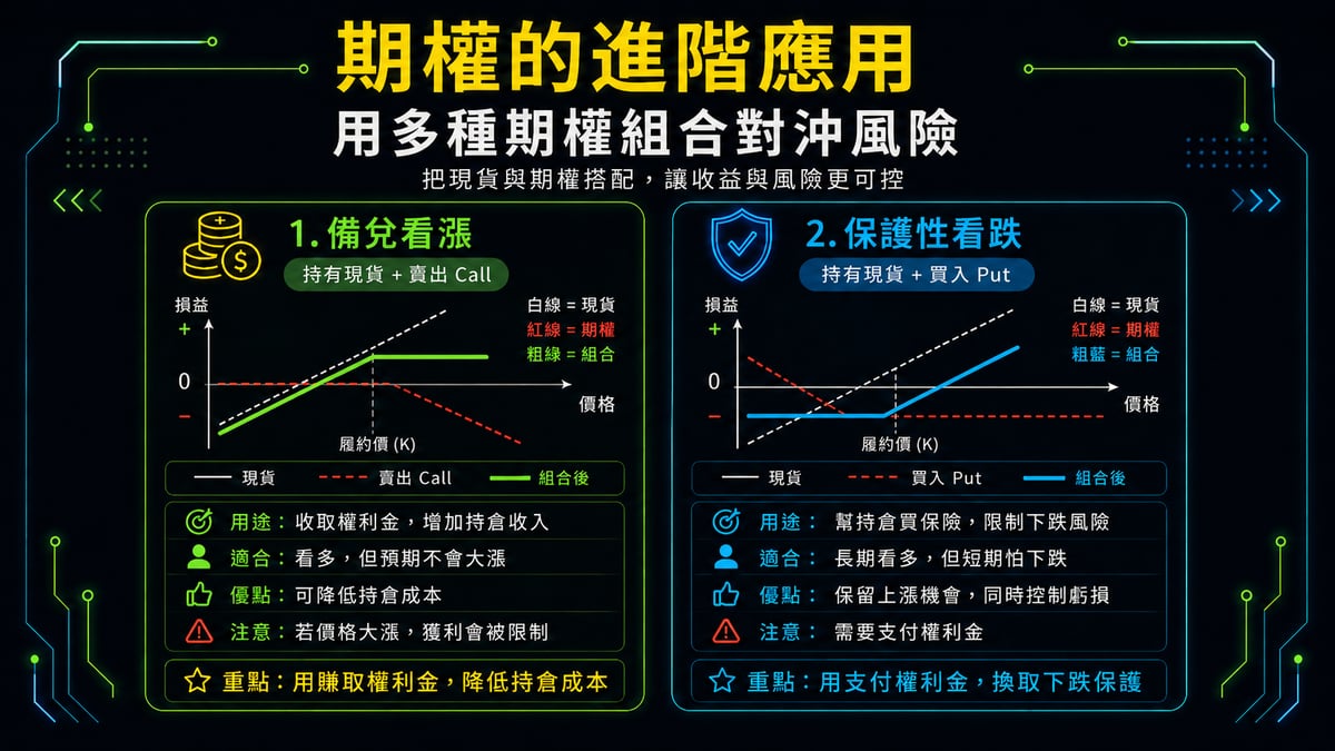 期權的進階應用: 備兌看漲與保護性看跌