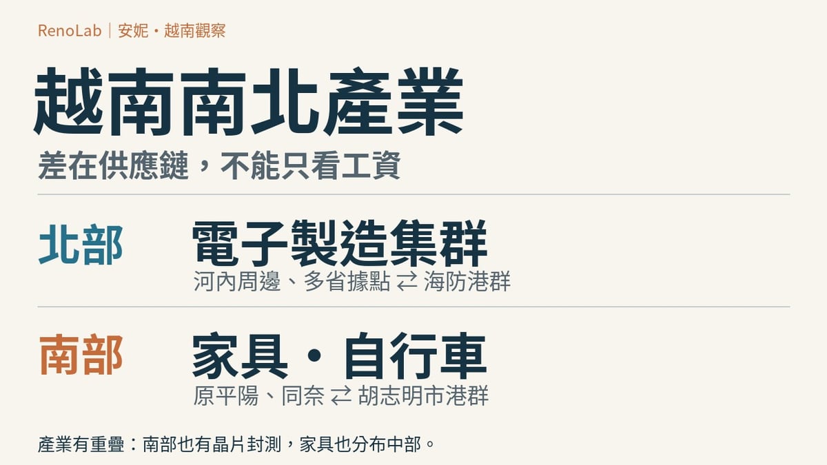 越南南北產業結構比較圖：北部多省電子製造連接海防港群，南部原平陽與同奈的家具、自行車連接胡志明市港群；產業有重疊。
