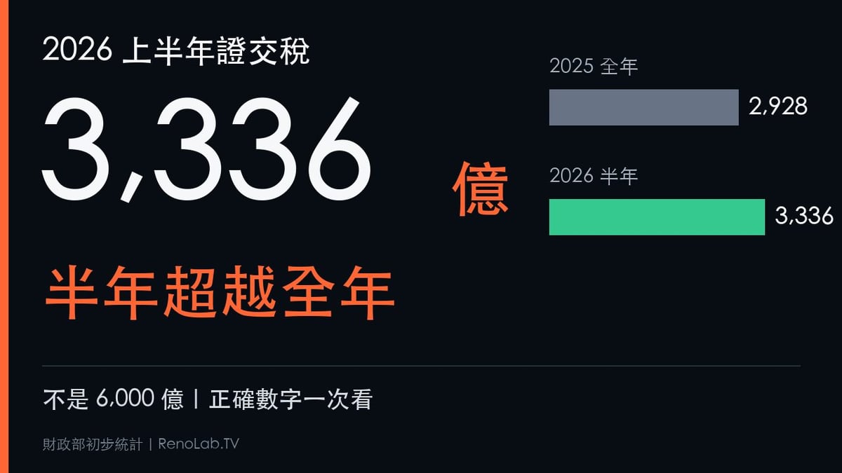 2026上半年台灣證券交易稅3336億元，半年超越2025全年