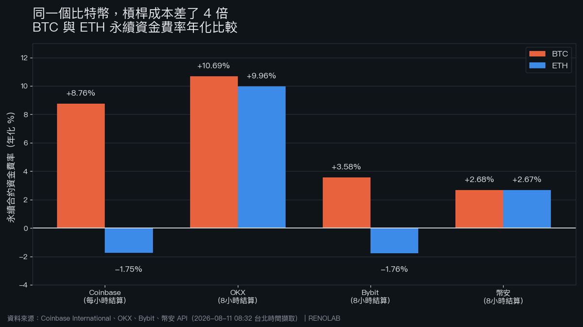 四家交易所比特幣與以太坊永續合約資金費率年化比較長條圖