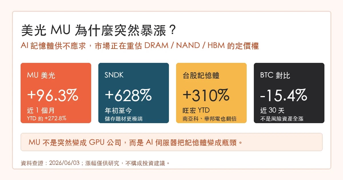 美光 MU 近期漲幅與 AI 記憶體行情比較