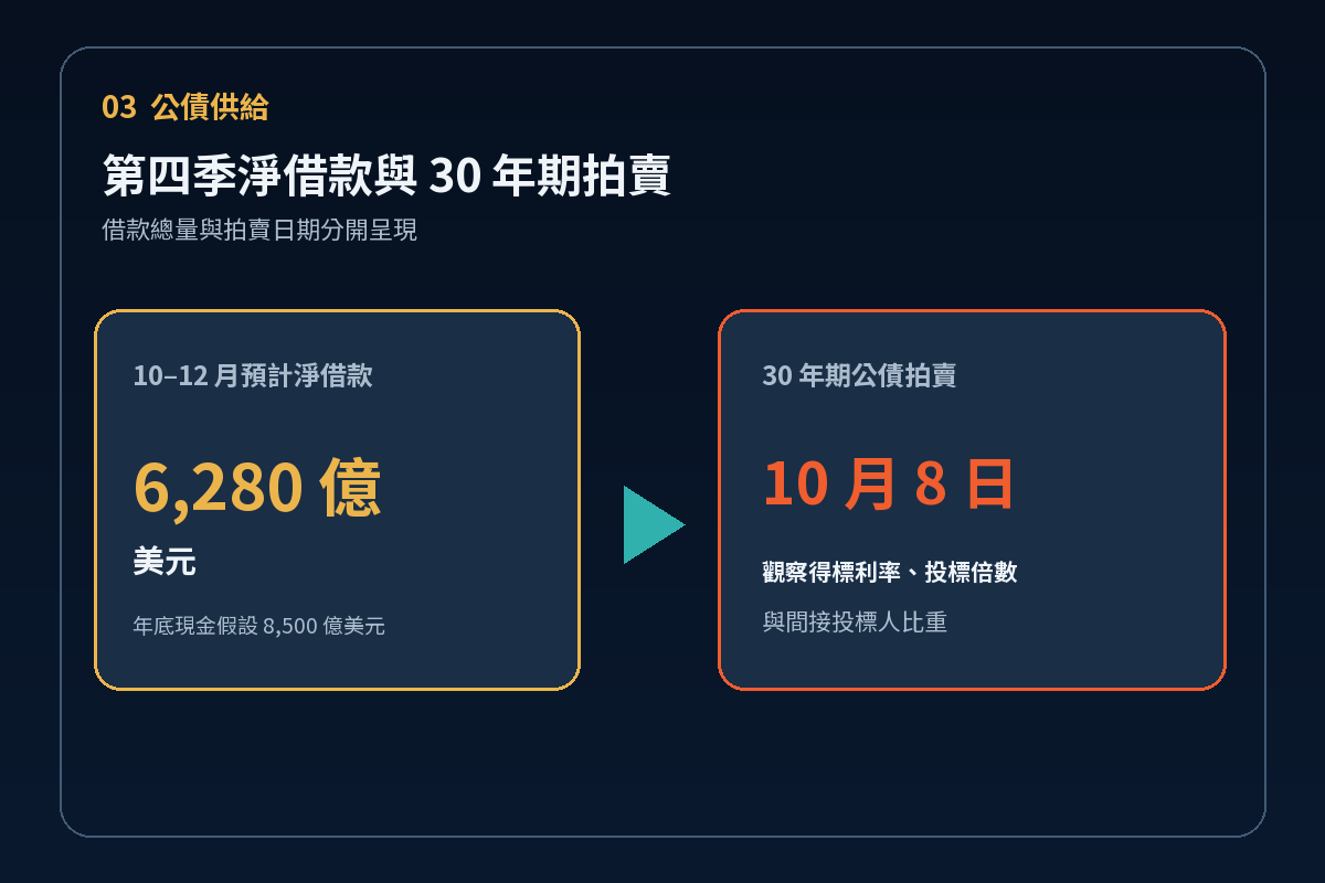 美國第四季公債借款與 30 年期拍賣觀察架構