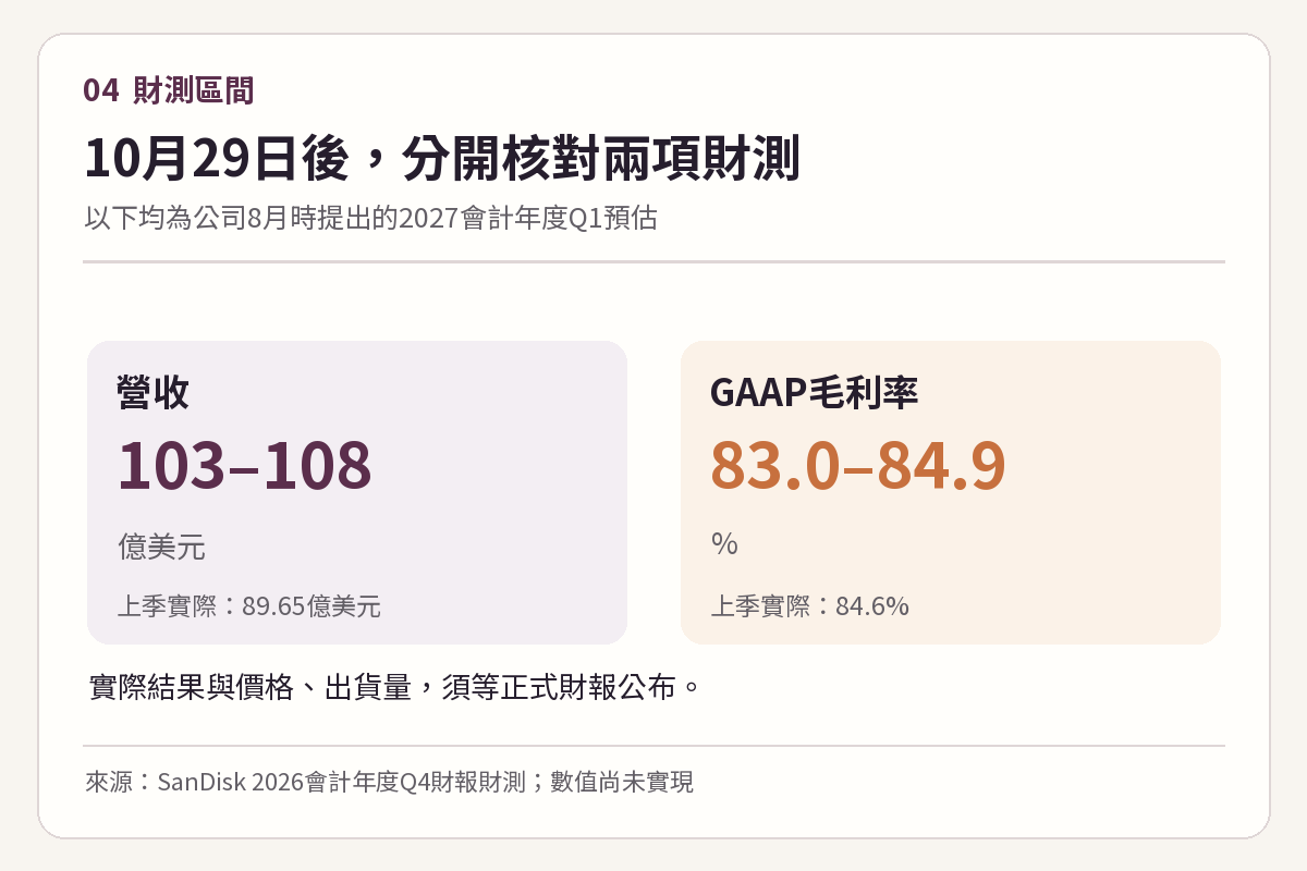 SanDisk 2027會計年度第一季營收103至108億美元與GAAP毛利率83.0%至84.9%的財測區間圖