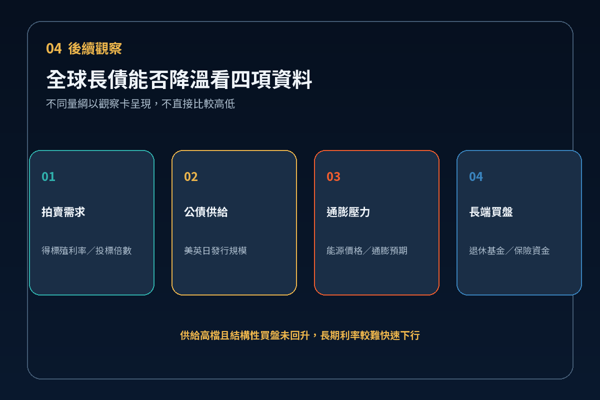 全球長債後續四項觀察指標