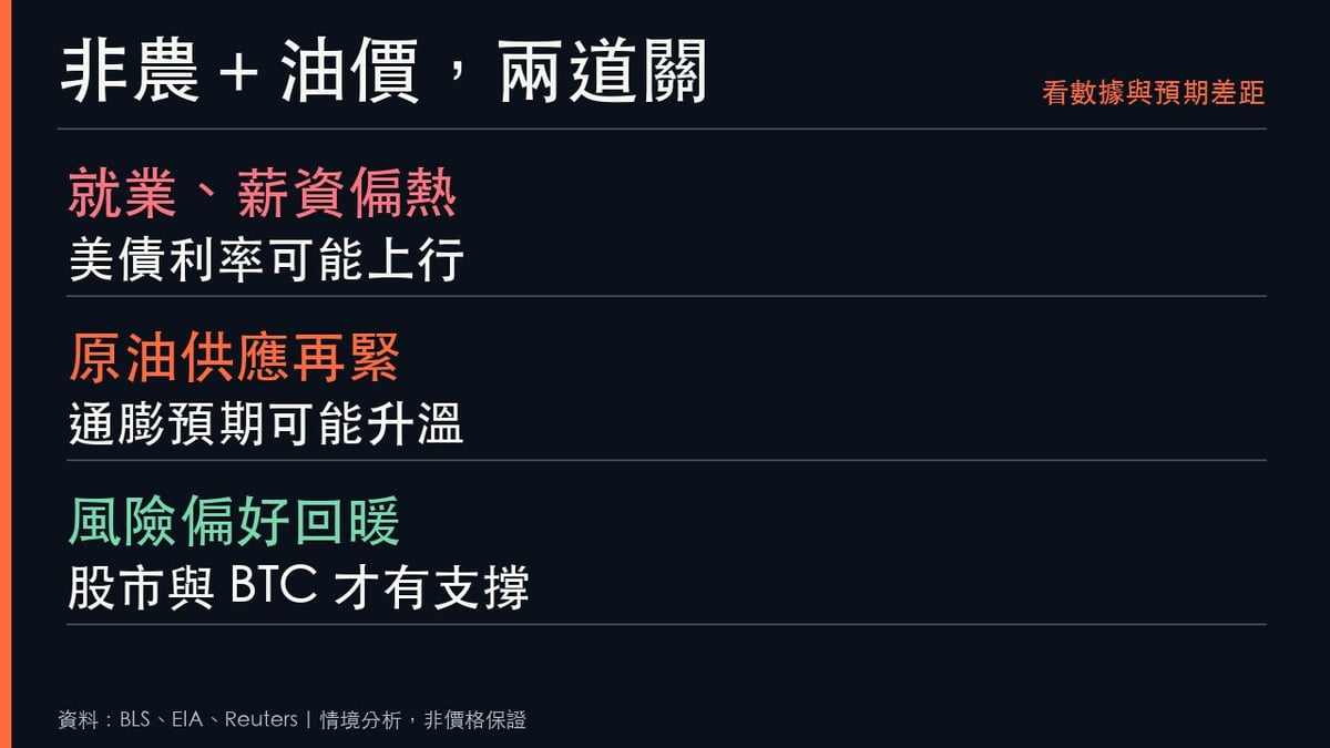 非農與油價變動如何影響美債利率、通膨預期、股市及BTC比特幣