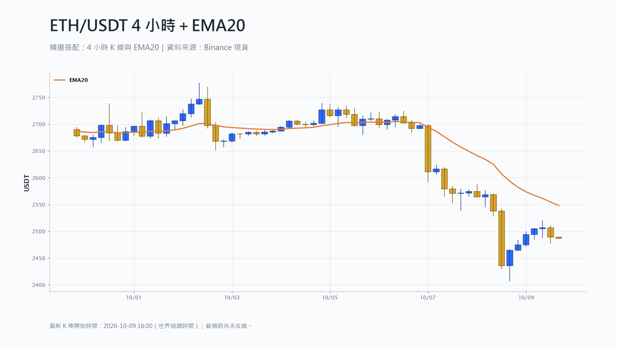 以太幣 4 小時 K 線搭配 EMA20 技術分析