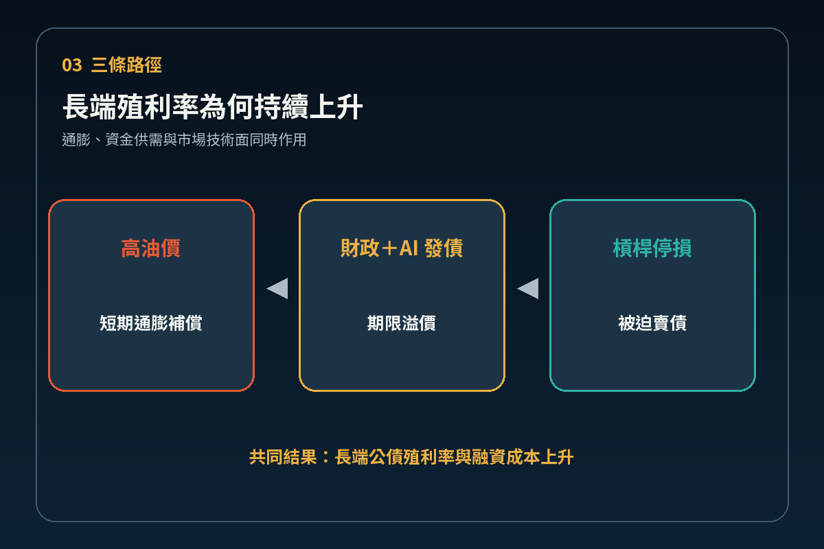 油價、財政與槓桿部位推動長端殖利率的因果鏈