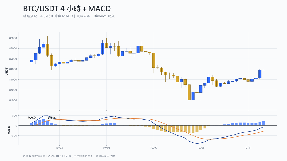 比特幣 4 小時 K 線搭配 MACD 技術分析