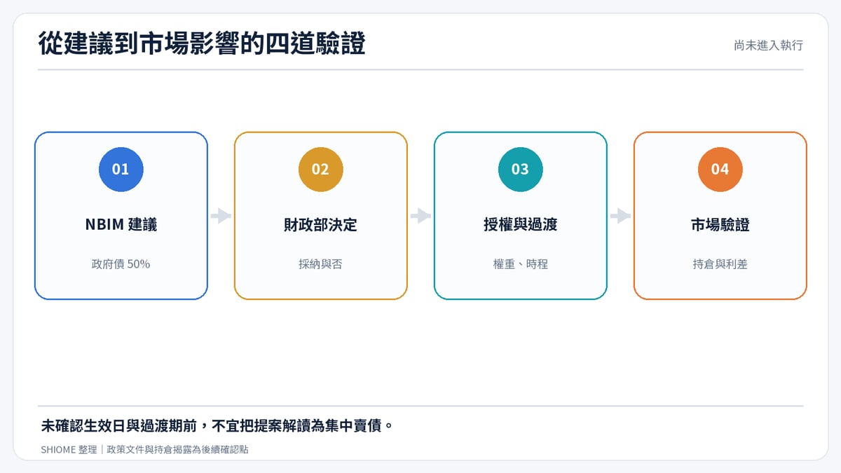 債券基準建議從決策到市場傳導的四階段驗證鏈