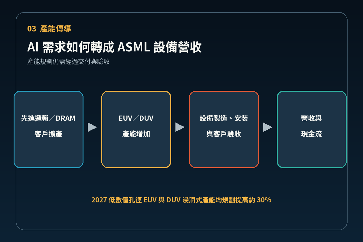 ASML AI 需求到 EUV 與 DUV 產能擴張的傳導
