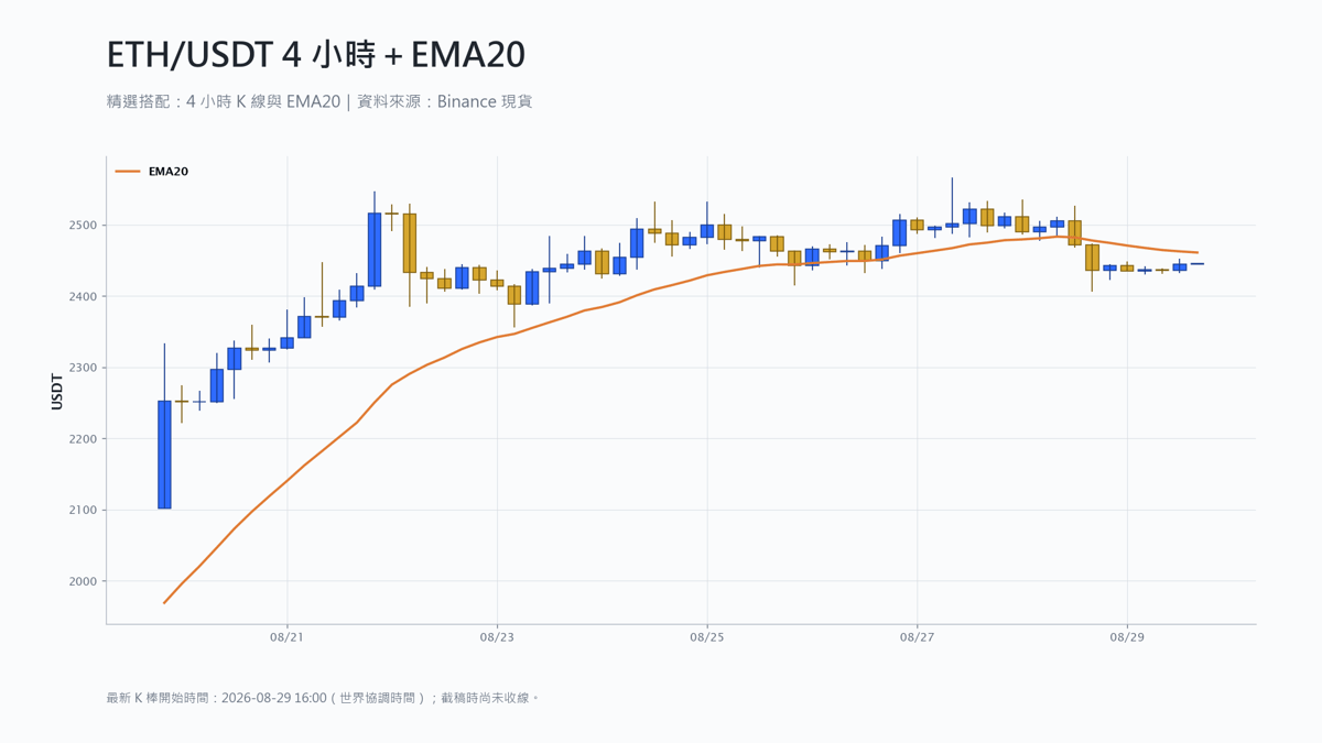 以太幣 4 小時 K 線搭配 EMA20 技術分析