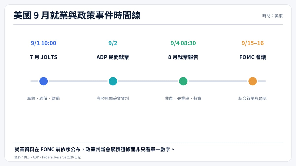 美國 9 月就業與政策事件時間線