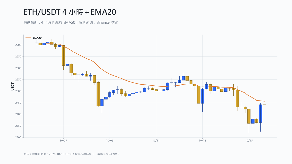 以太幣 4 小時 K 線搭配 EMA20 技術分析