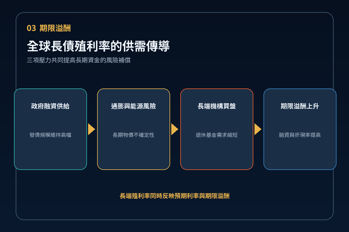 全球長債殖利率的供需傳導