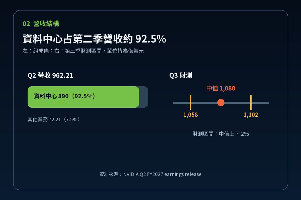 輝達第二季營收結構與第三季財測