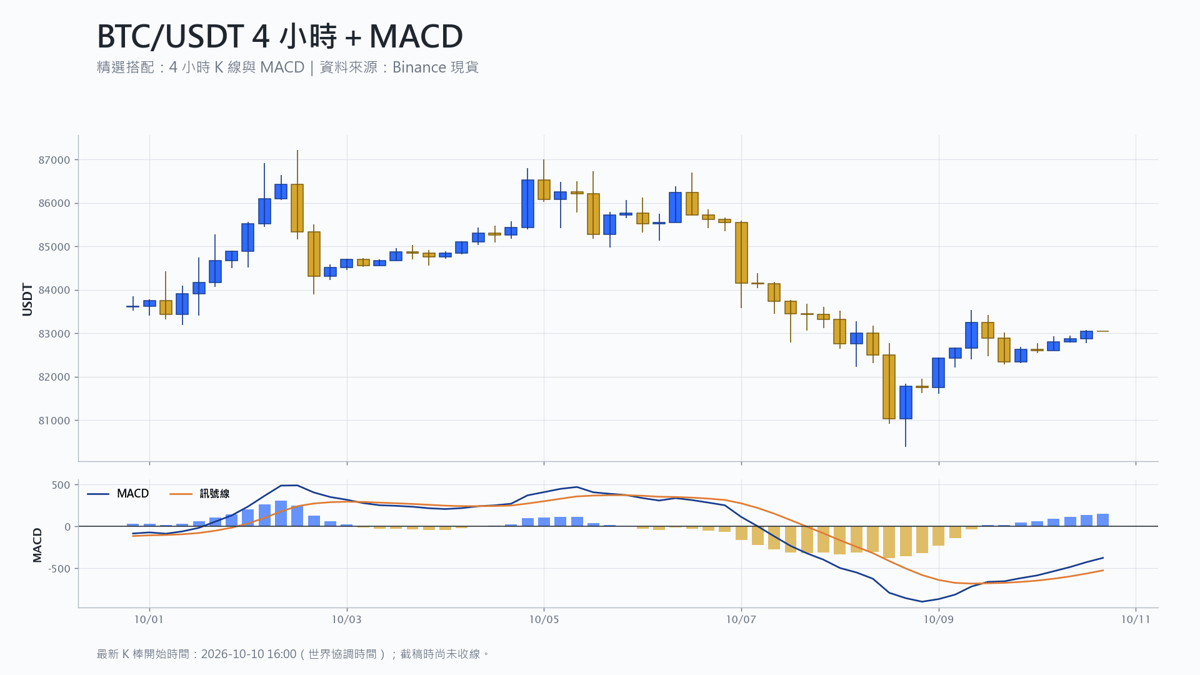 比特幣 4 小時 K 線搭配 MACD 技術分析