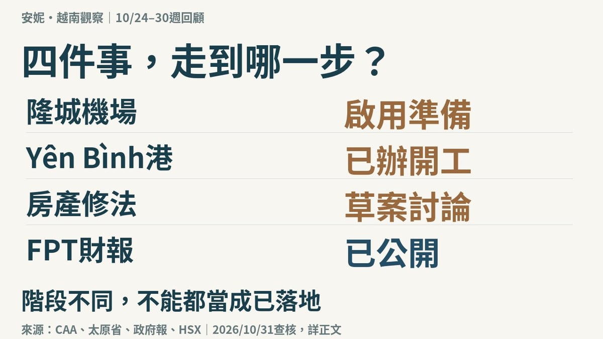 越南10/24至30四件事階段對照:隆城機場啟用準備、Yên Bình港已辦開工、房產修法草案討論、FPT財報已公開;階段不同不能全當已落地。