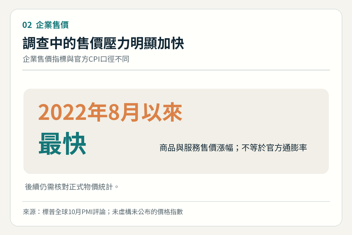 美國企業售價漲幅達2022年8月以來最快的重點圖