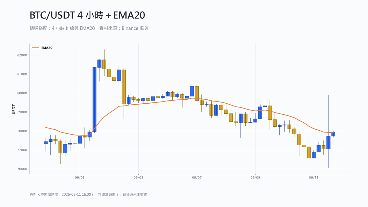 比特幣 4 小時 K 線搭配 EMA20 技術分析